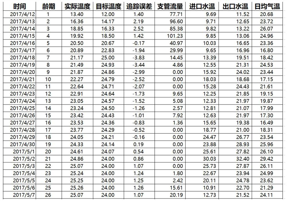 A temperature control method for mass concrete based on intelligent learning