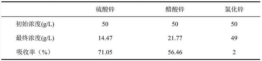 Method for tanning by jointly using compound protease soaked with water, titanium salt and zinc salt