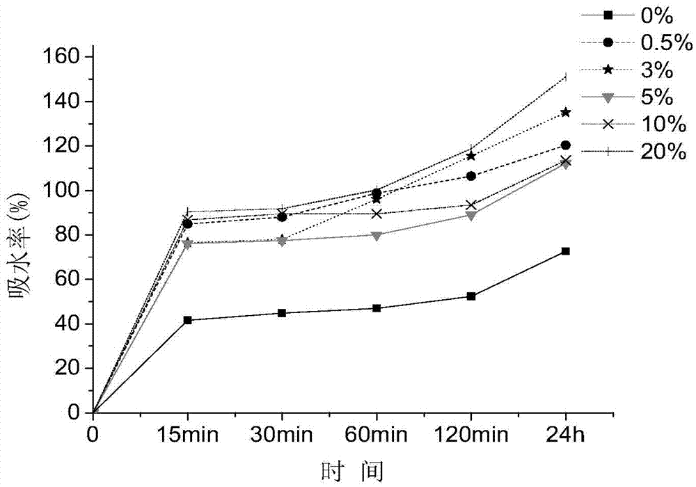 Method for tanning by jointly using compound protease soaked with water, titanium salt and zinc salt