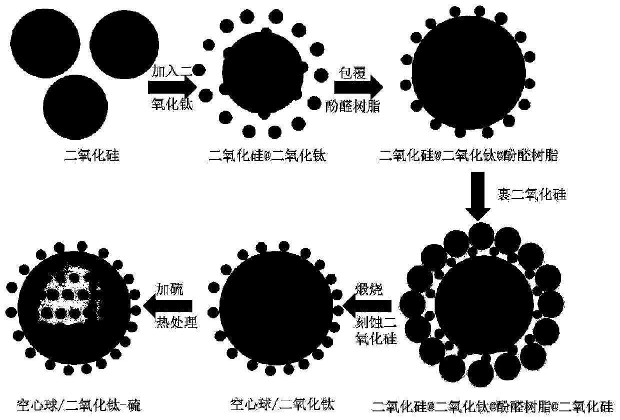 A kind of lithium-sulfur battery positive electrode material and its preparation method and lithium-sulfur battery