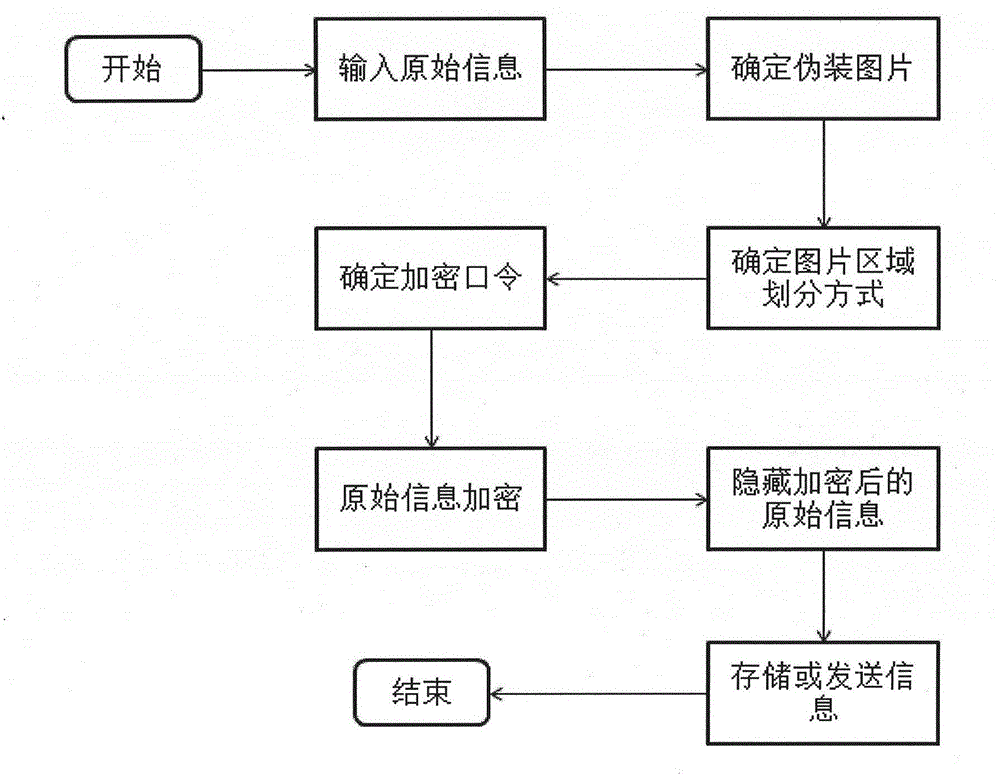 Information hiding and protecting method based on image