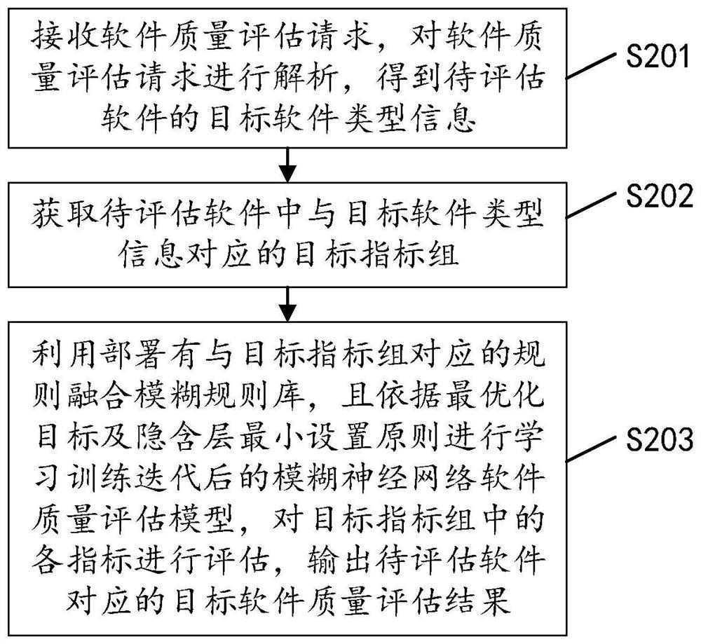 Software quality assessment method, device, equipment and computer-readable storage medium