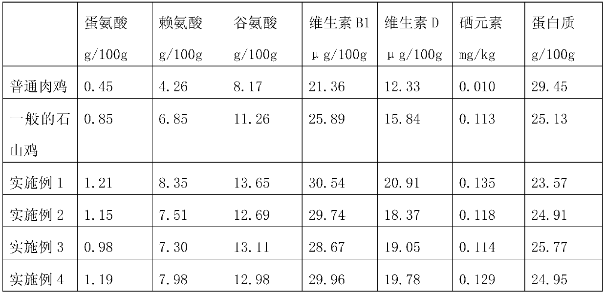 A kind of breeding method of rock pheasant