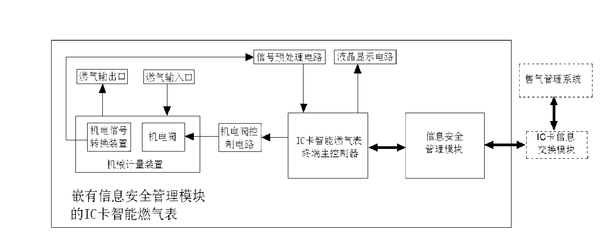 Integrated circuit (IC) card intelligent gas meter embedded with information security management module