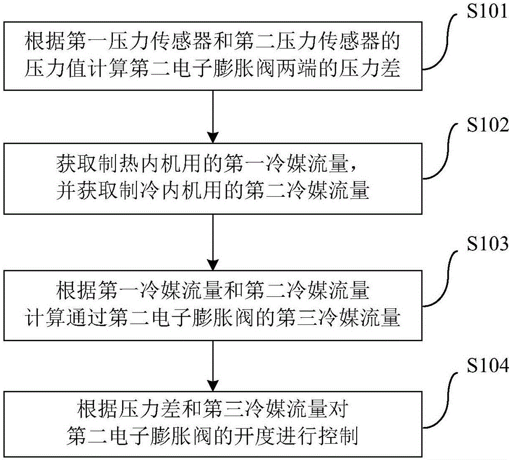 VRF air conditioning system recooling circuit flow control method and device