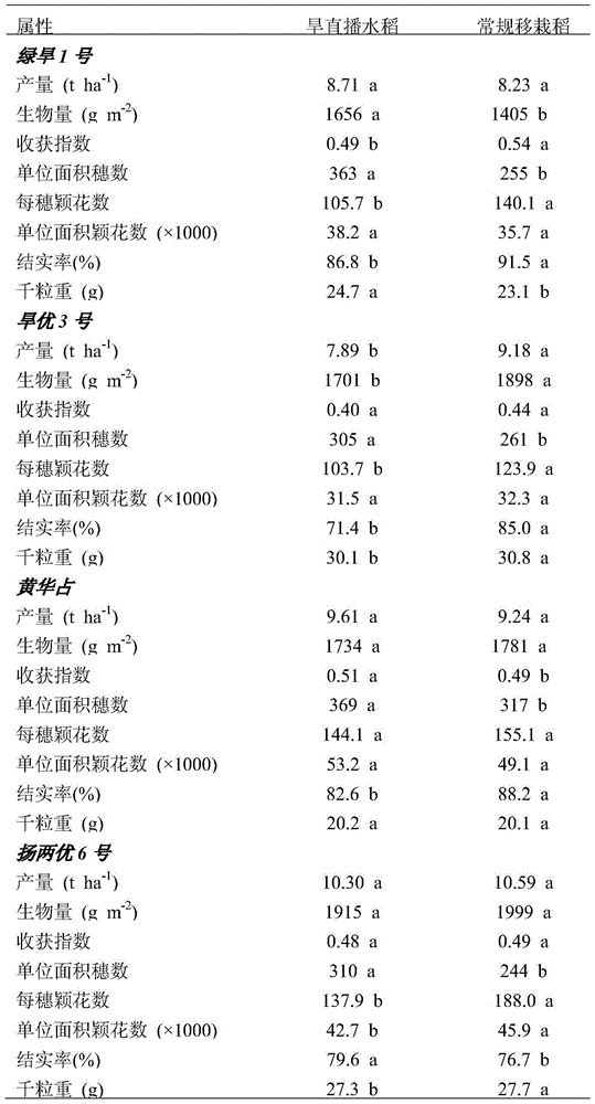 A high-yield and high-efficiency cultivation technique for dry direct-seeding rice