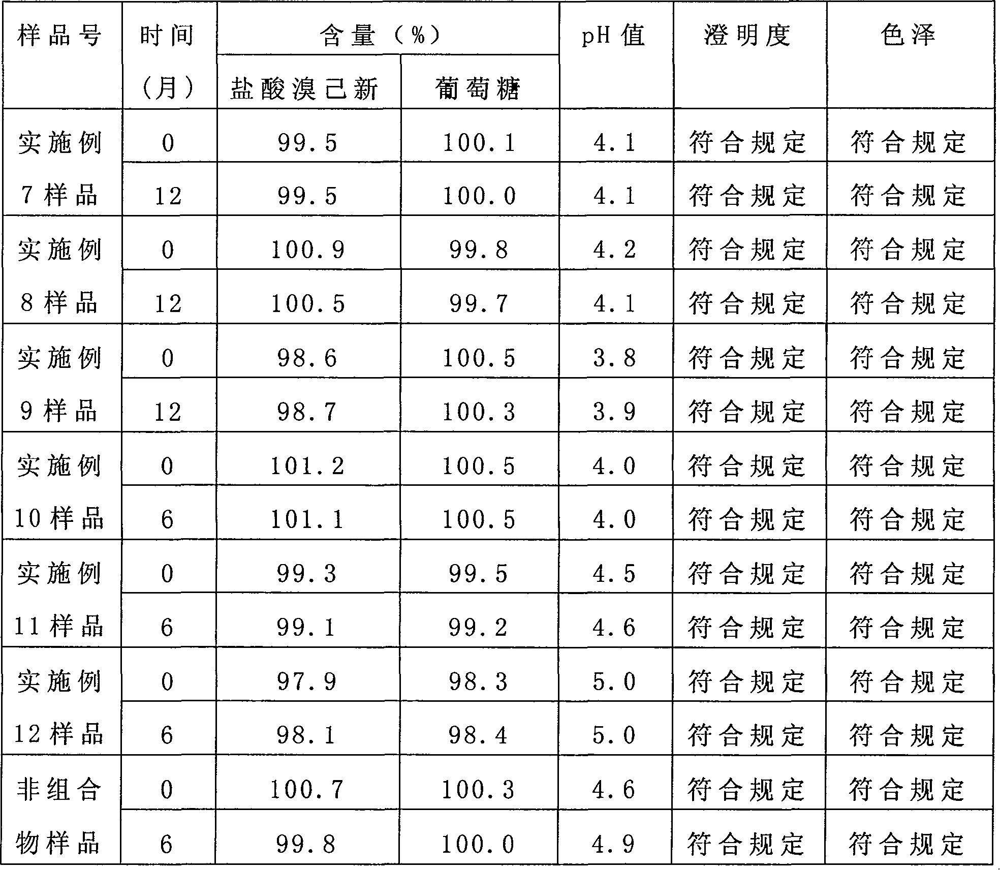 Composition and great volume injection containing bromhexine salt and the injection preparing process