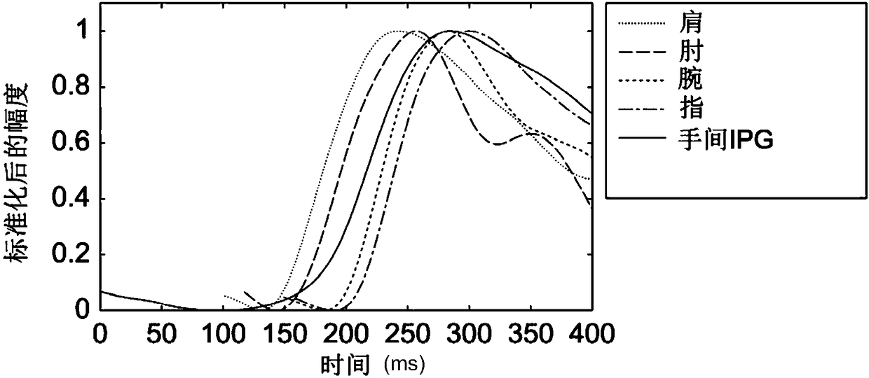 Method and device for estimating the transit time of the arterial pulse from measurements obtained in distal zones of the extremities