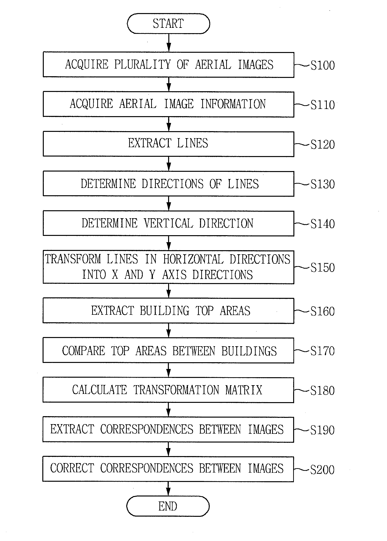 Apparatus and method for extracting correspondences between aerial images