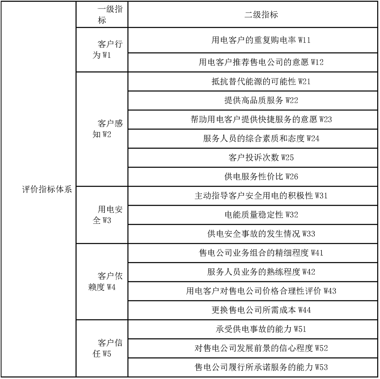 A calculation method for customer viscosity evaluation of power sales company