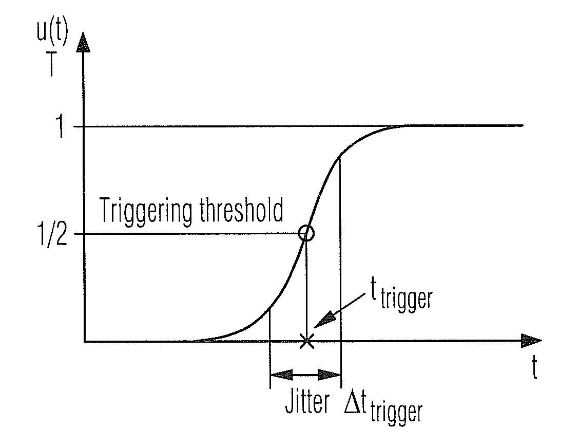 Method and device for digital triggering of a measurement signal having a superimposed noise signal