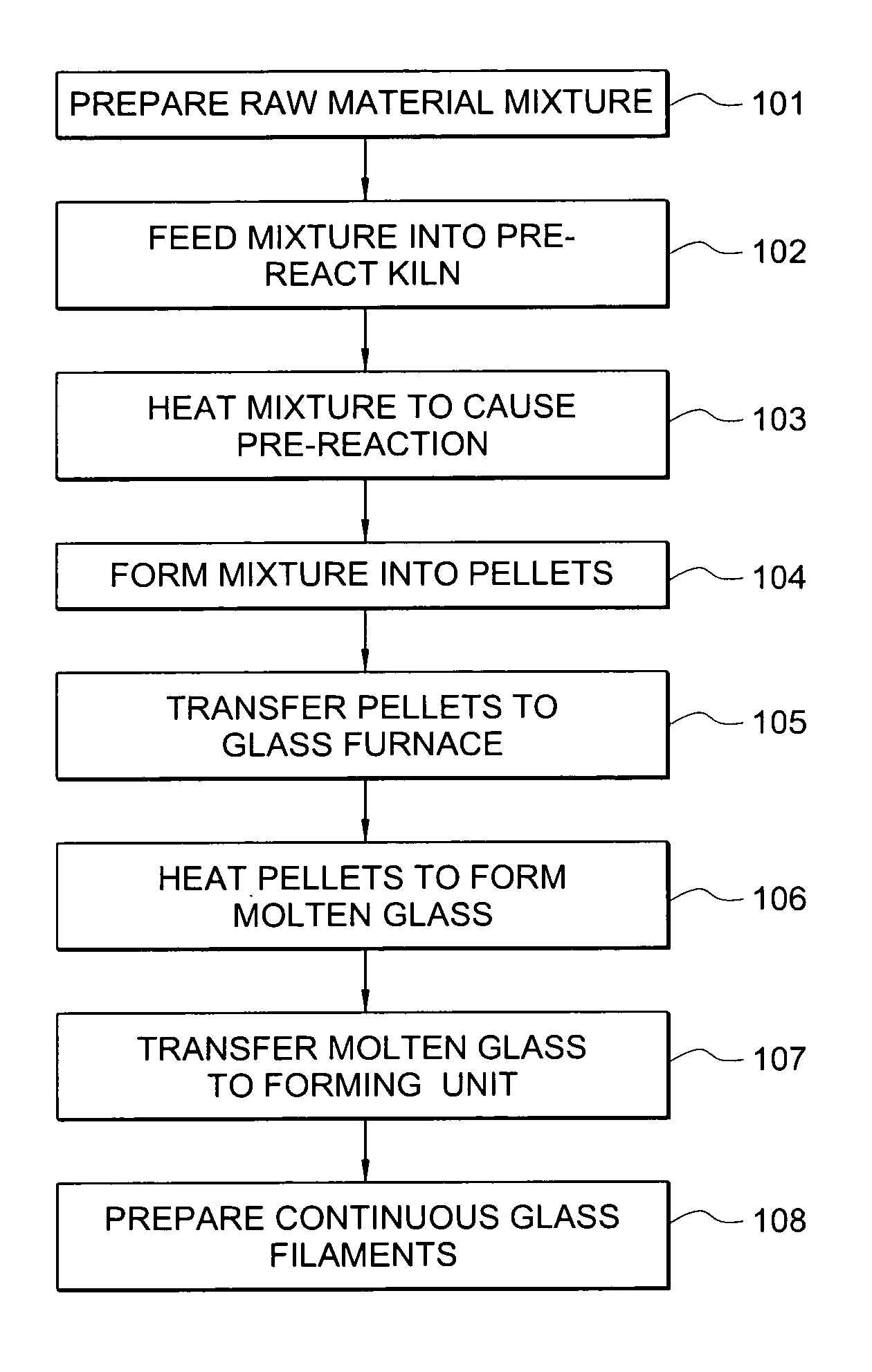 Use of pre-reacted cements as raw material for glass production and the manufacture of fiber therefrom