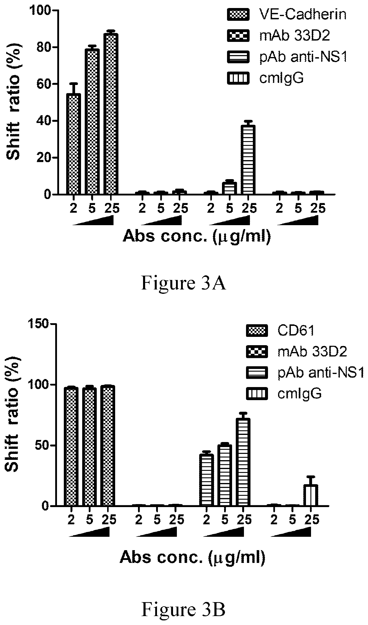 Anti-dengue virus antibody, pharmaceutical composition comprising the same, and uses thereof