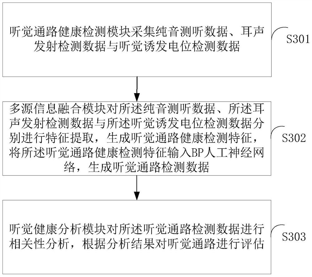 Auditory pathway evaluation and analysis system and method