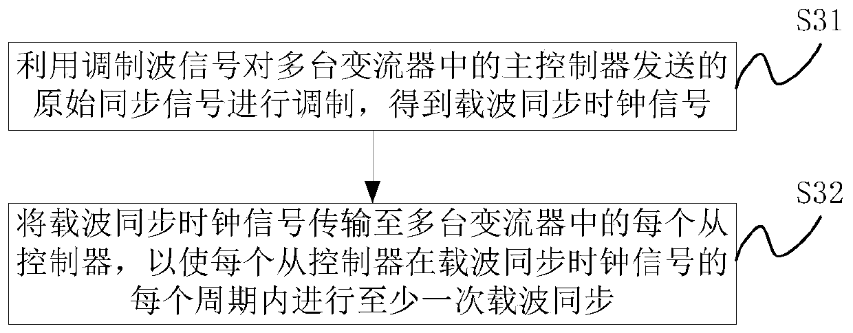 Carrier synchronization method and system when multiple converters work in parallel