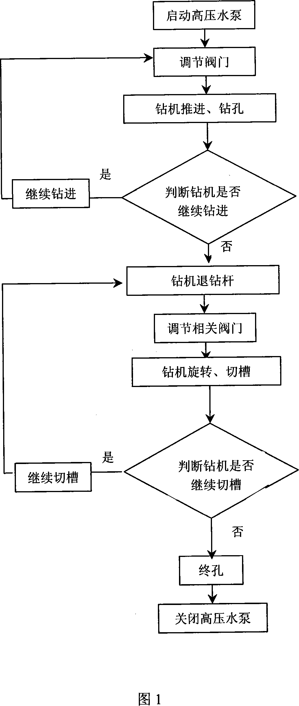 Coal bed gas drainage method and device