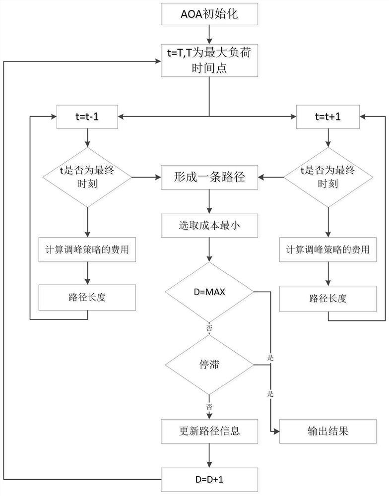 Power grid multivariate optimization scheduling method for improving wind power acceptance capability