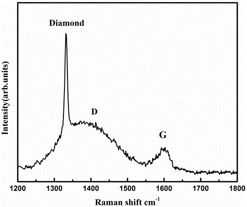 Metal nanoparticle/diamond composite film with excellent field emission performance and preparation method