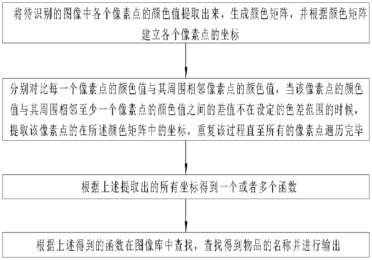 Computer image recognition method