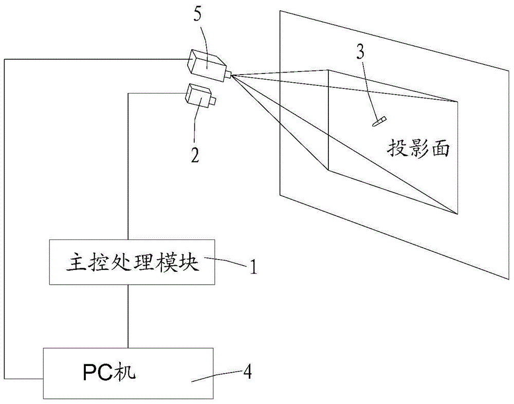 A projection interactive device capable of realizing correction function