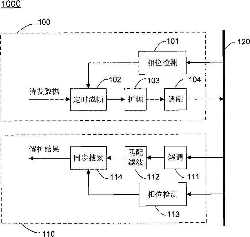 Transmitter and receiver of communication system and synchronization method thereof