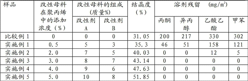 Polypropylene modified master batch and low-residual solvent polypropylene flexible package thin film