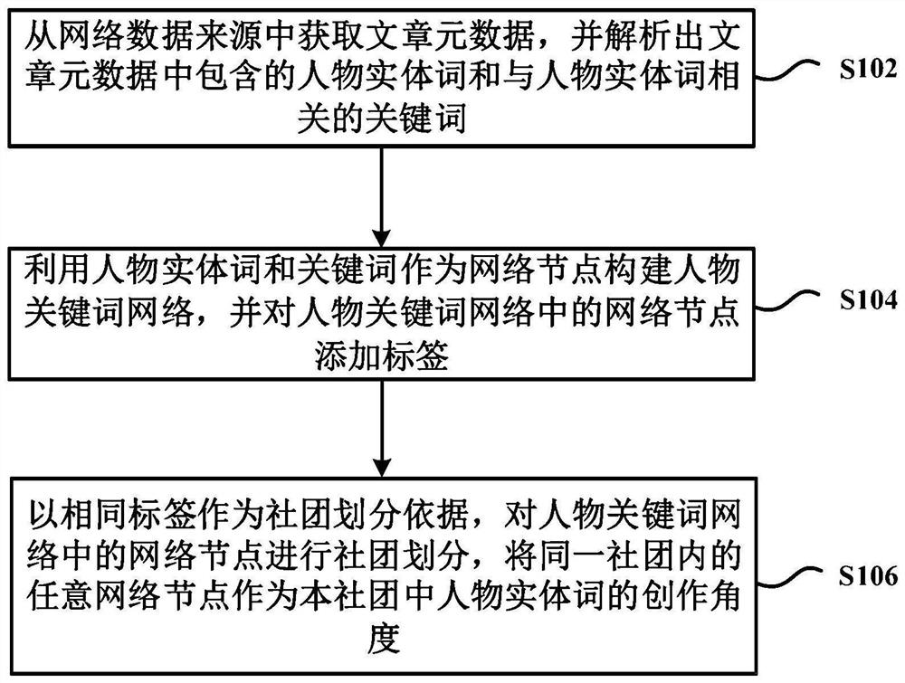 Creation angle mining method and device of character entity