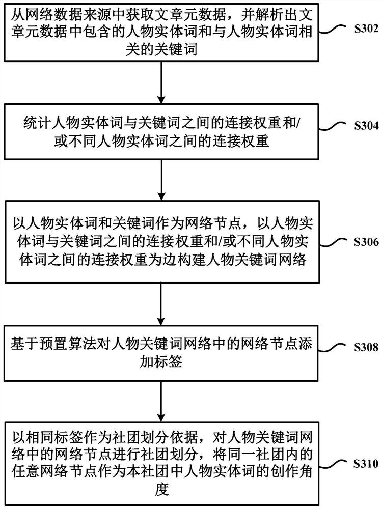 Creation angle mining method and device of character entity