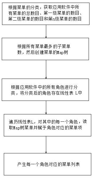 HashMap-based multi-way tree generation method