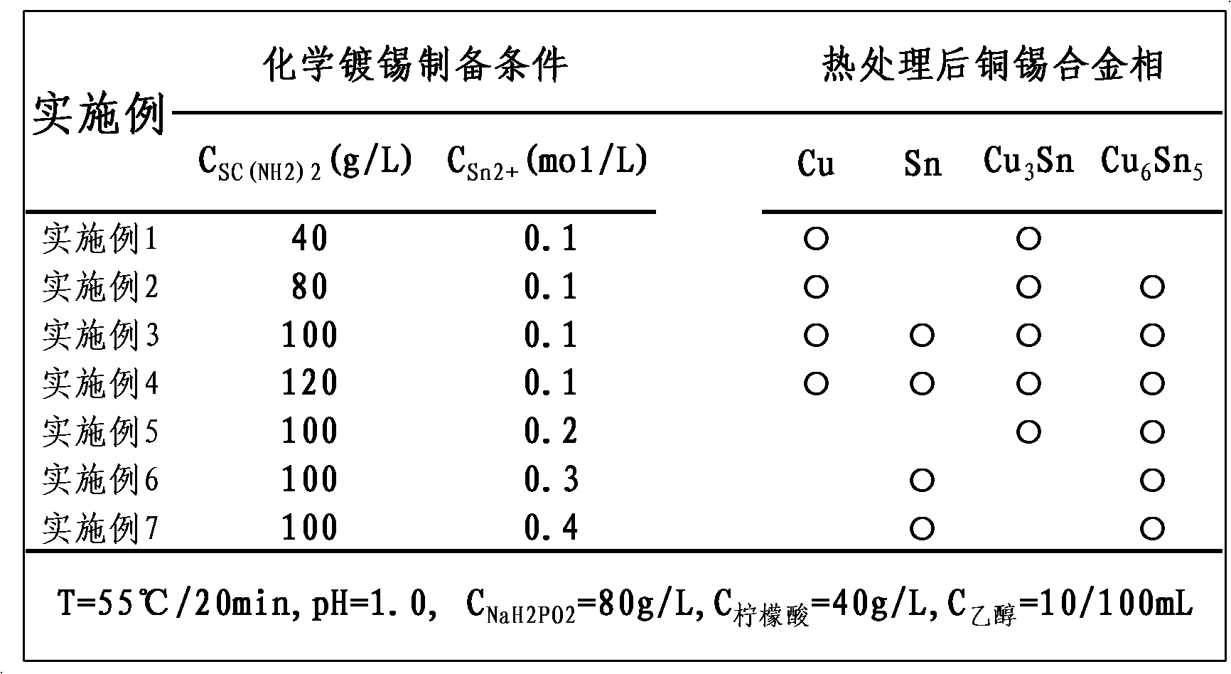 Method for preparing tin-copper alloy materials and carbon covered tin-copper alloy materials