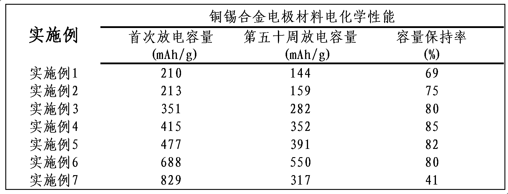 Method for preparing tin-copper alloy materials and carbon covered tin-copper alloy materials