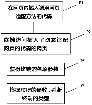 Method and device for dynamically adapting webpage