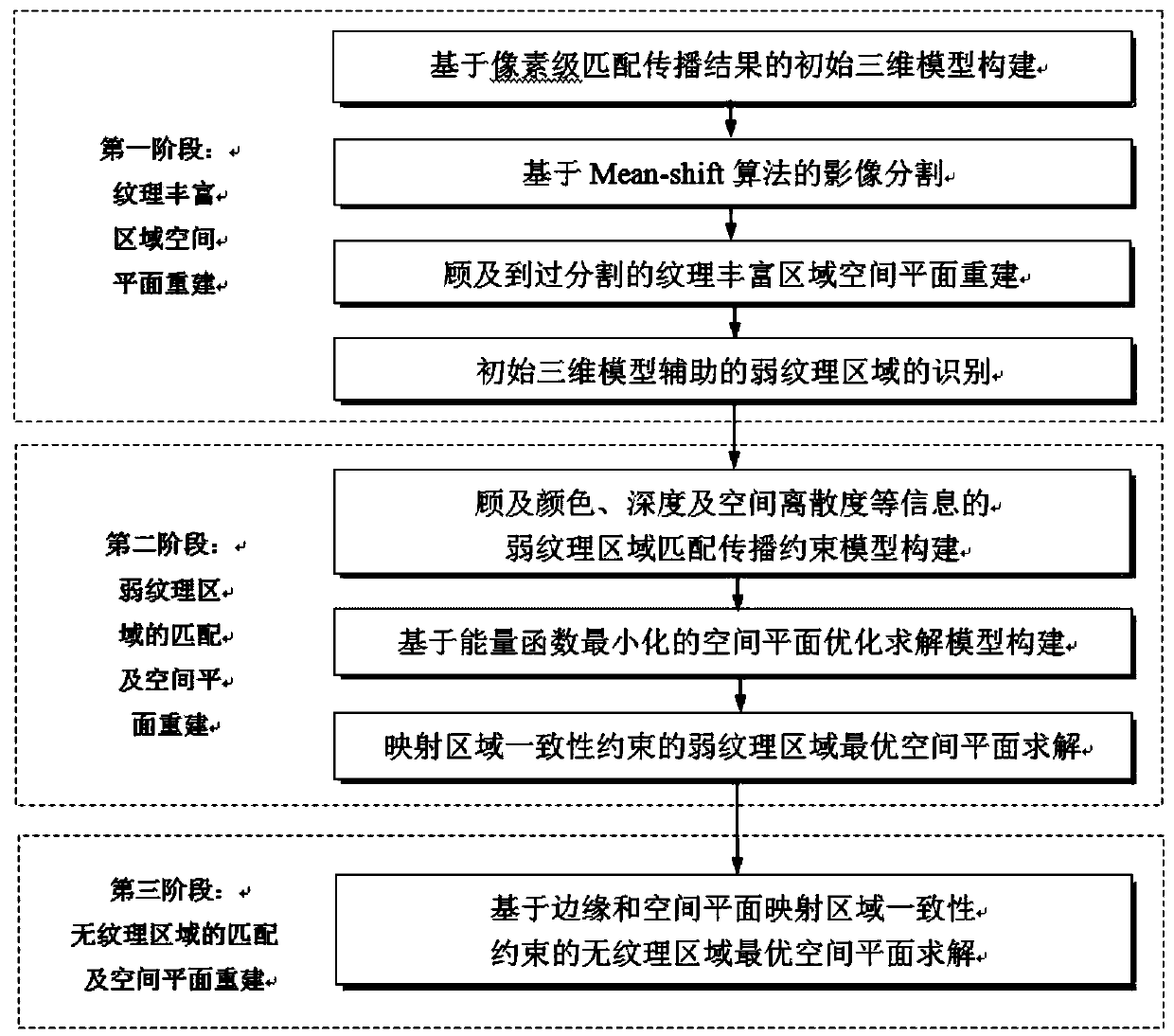 Three-dimensional reconstruction method considering multi-stage matching propagation of weak texture area