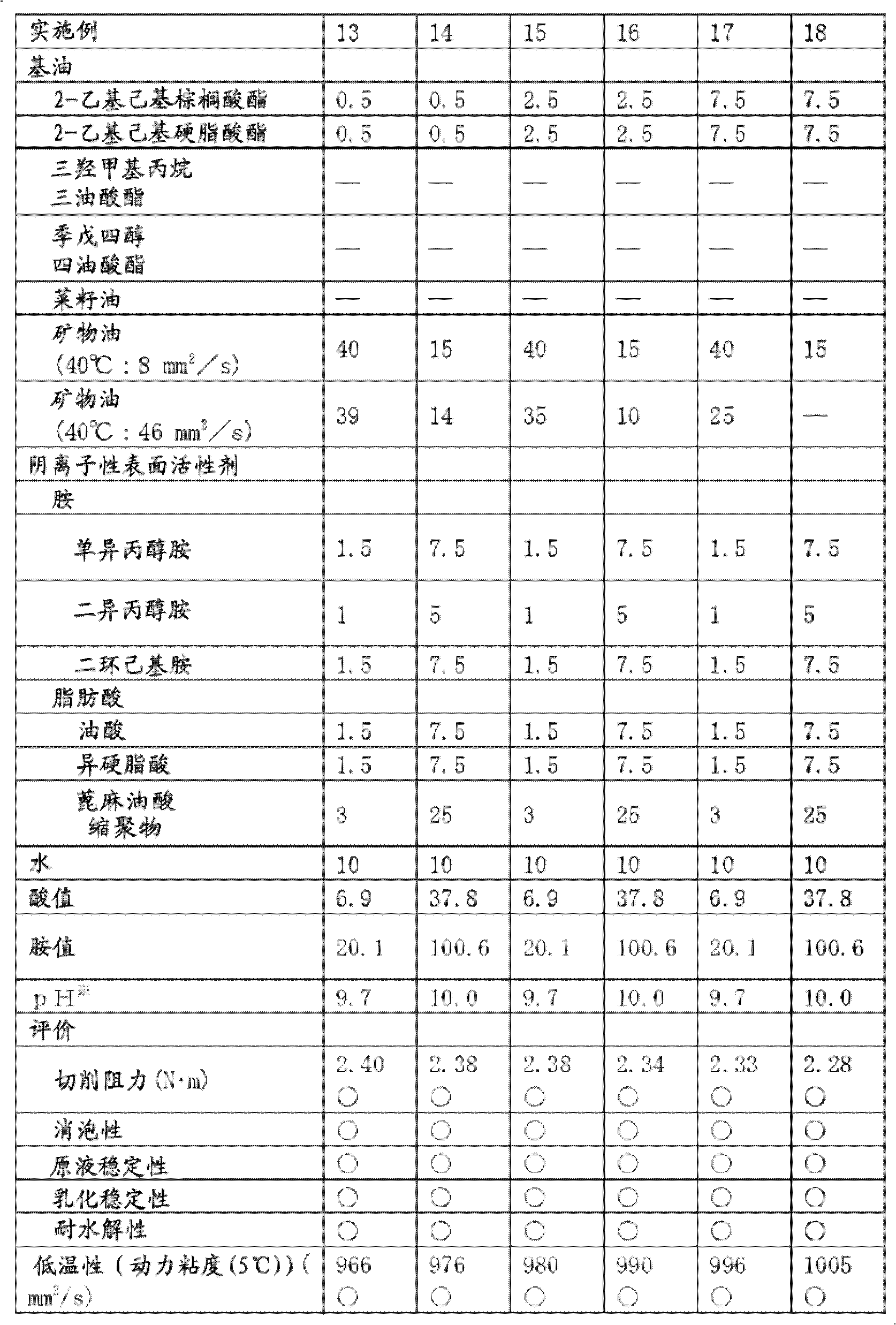 Metal working oil, method of metal working, and prodeuct of metal working