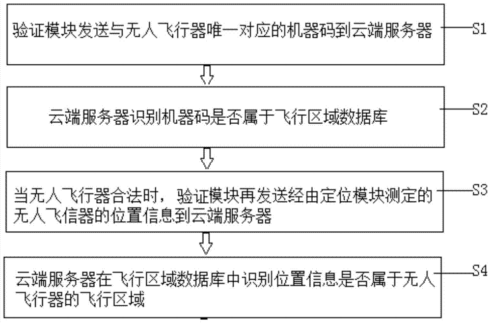 Verification device and verification method for unmanned aerial vehicle flight area