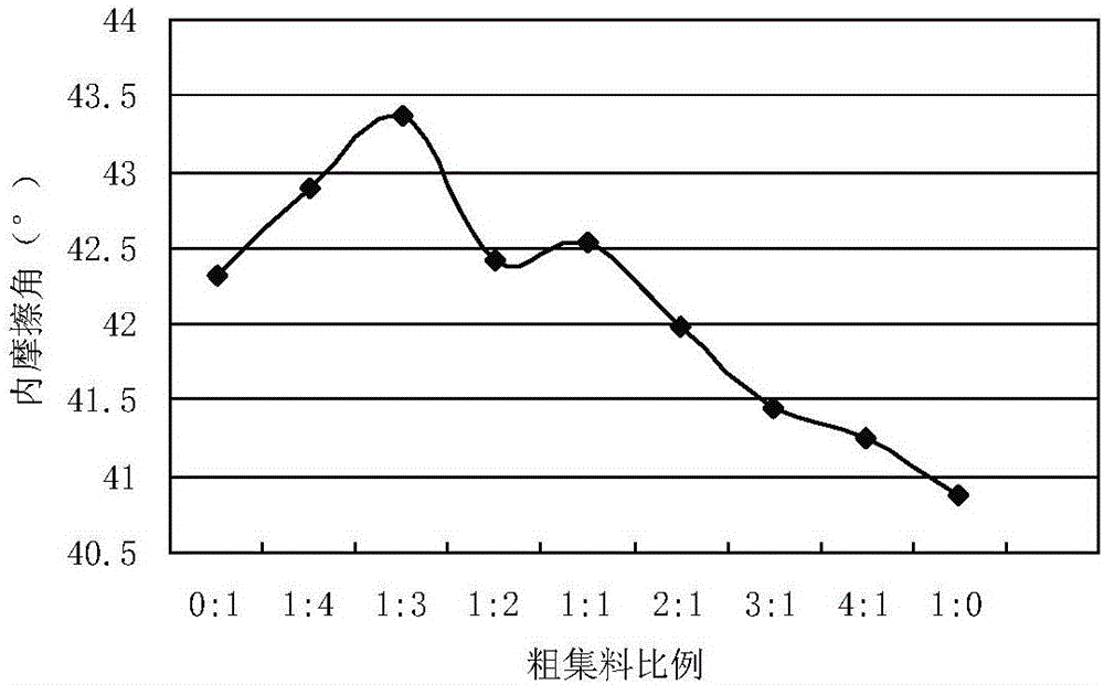 Asphalt mixture mineral aggregate gradation composition design method using internal friction angle as design index