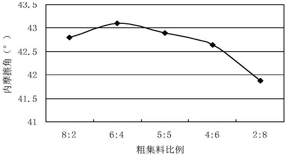 Asphalt mixture mineral aggregate gradation composition design method using internal friction angle as design index