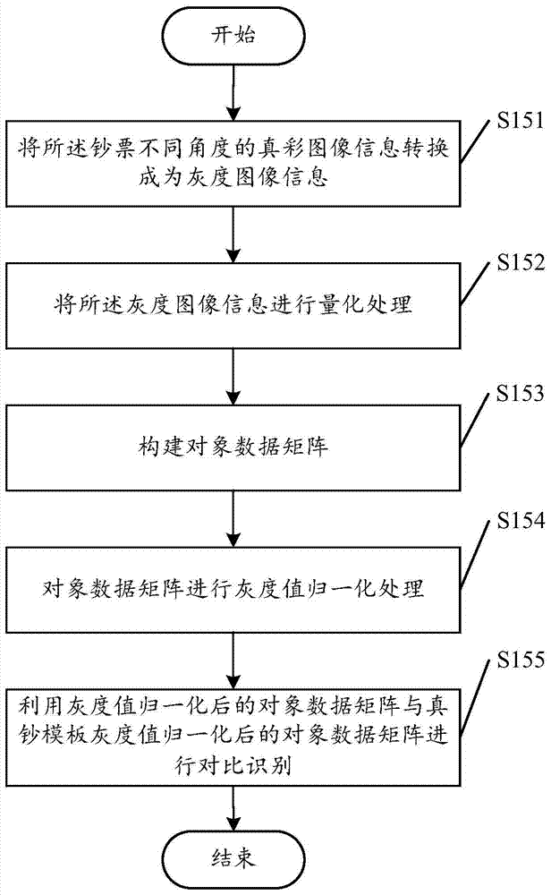 A method and system for identifying counterfeit banknotes based on a smart phone