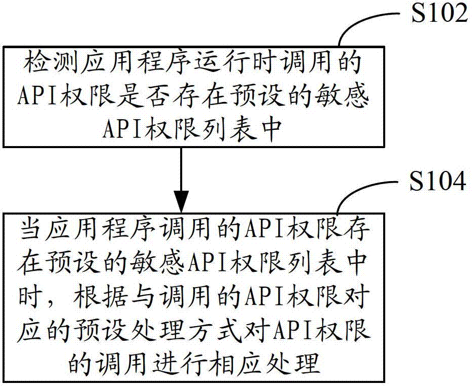 API (application programming interface) monitoring method and device