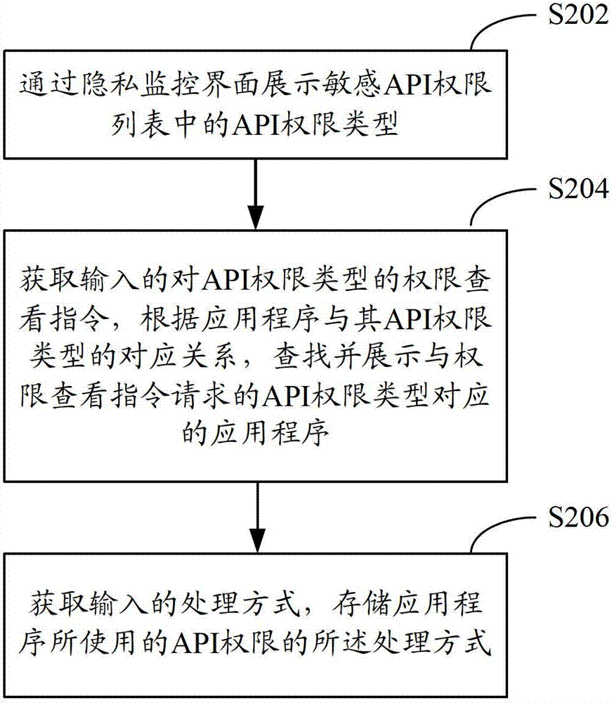 API (application programming interface) monitoring method and device