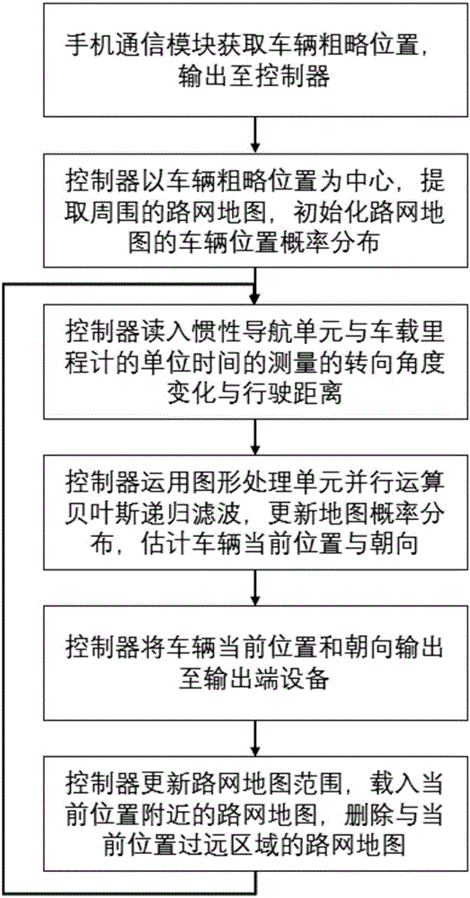 Vehicle integrated positioning system and method based on map matching