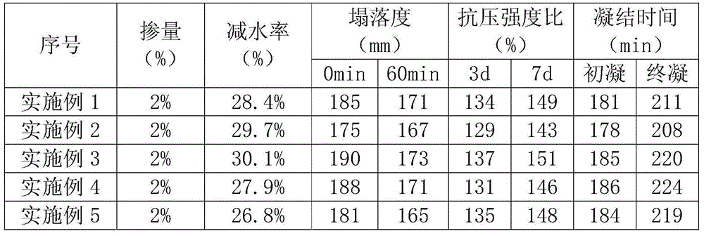 High-performance polycarboxylate water reducer