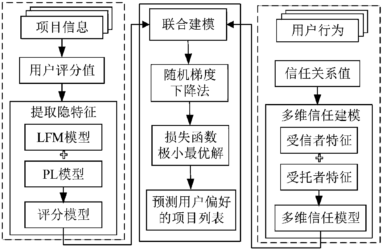 Sorting prediction-oriented social recommendation method