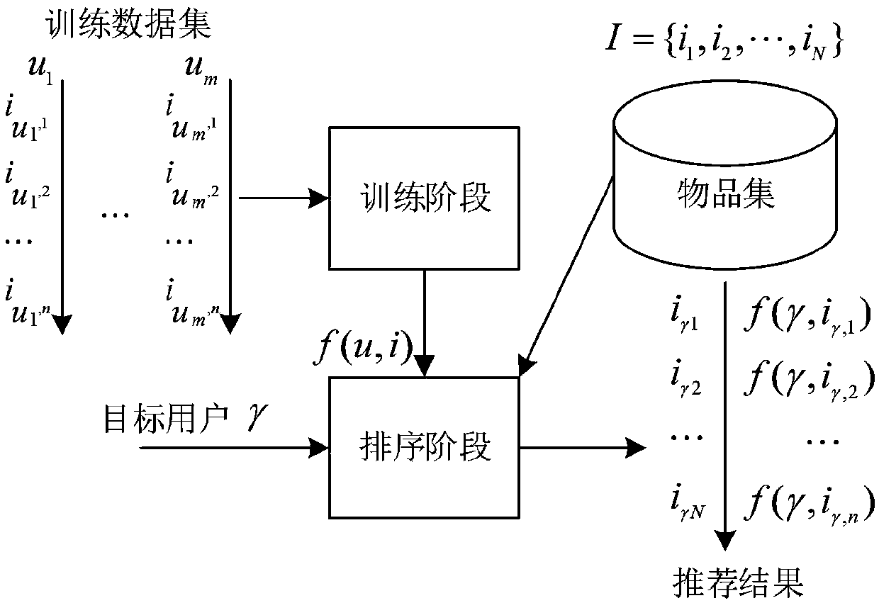 Sorting prediction-oriented social recommendation method