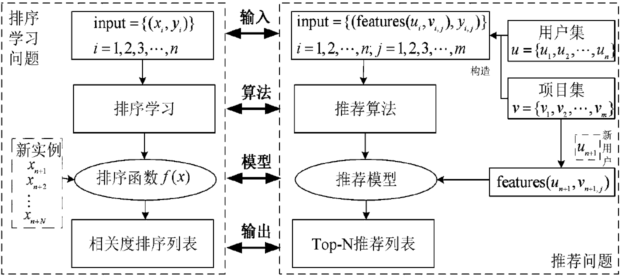 Sorting prediction-oriented social recommendation method