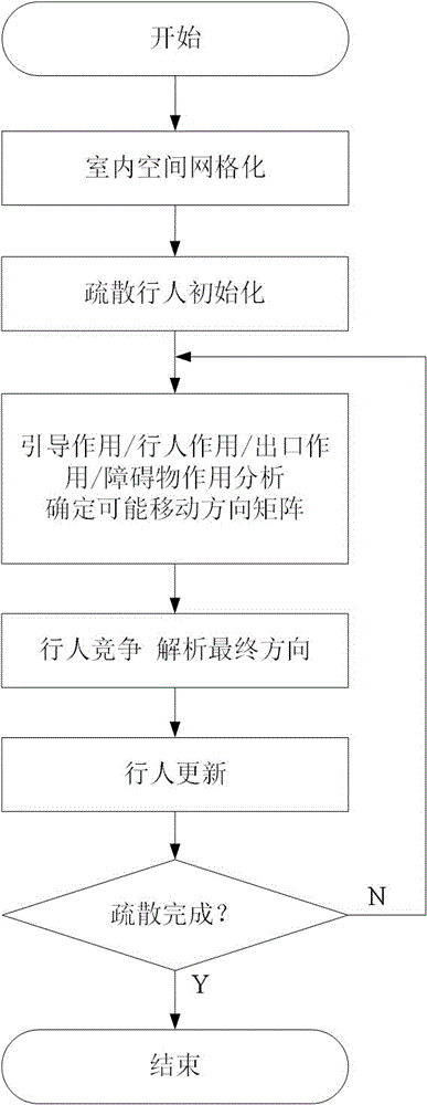 Indoor multi-export pedestrian flow simulation method giving consideration to evacuation guidance