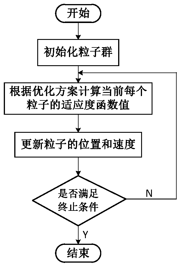 Capacitor optimization configuration method based on improved particle swarm optimization