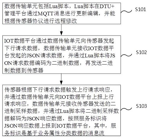 A method, system, electronic device, and storage medium for collecting data from the Internet of Things