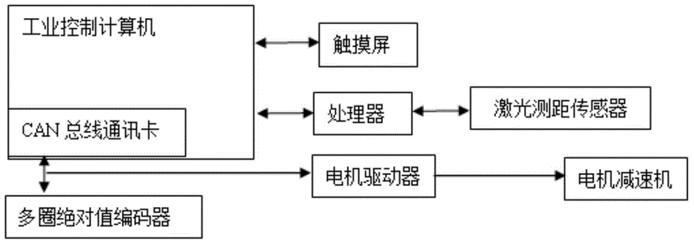 Control method of combined positioning control system