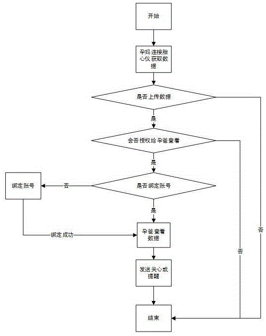 Method for remotely monitoring fetus data based on intelligent fetus-voice meter equipment